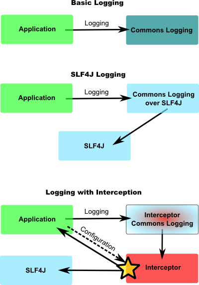 Logging Interception