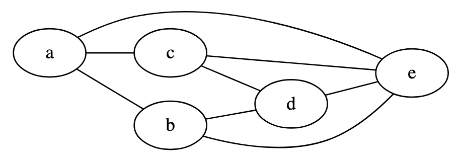 example graph