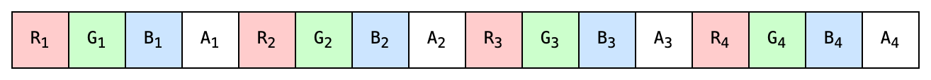 Memory diagram of densely packed buffer