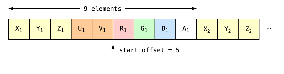 Memory diagram of strided & interleaved buffer