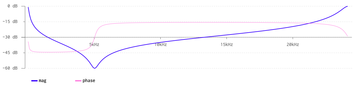 Filter response