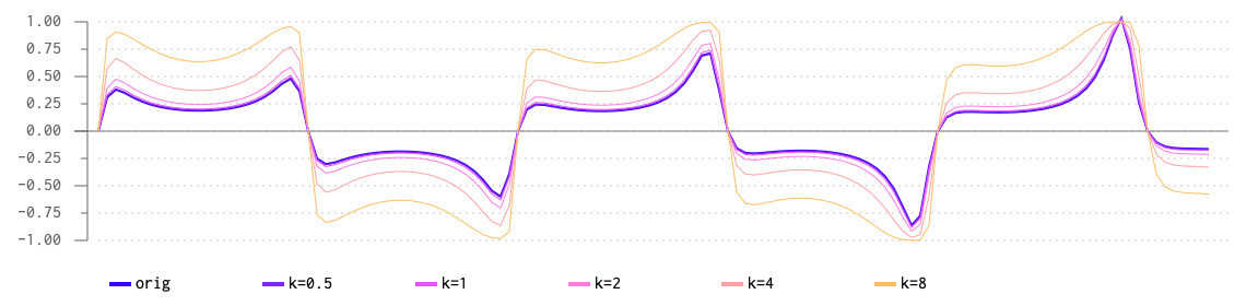 Sigmoid response