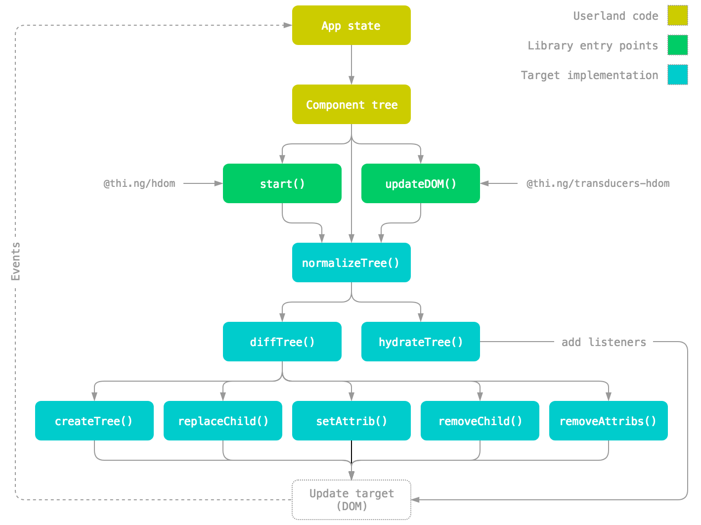 hdom dataflow