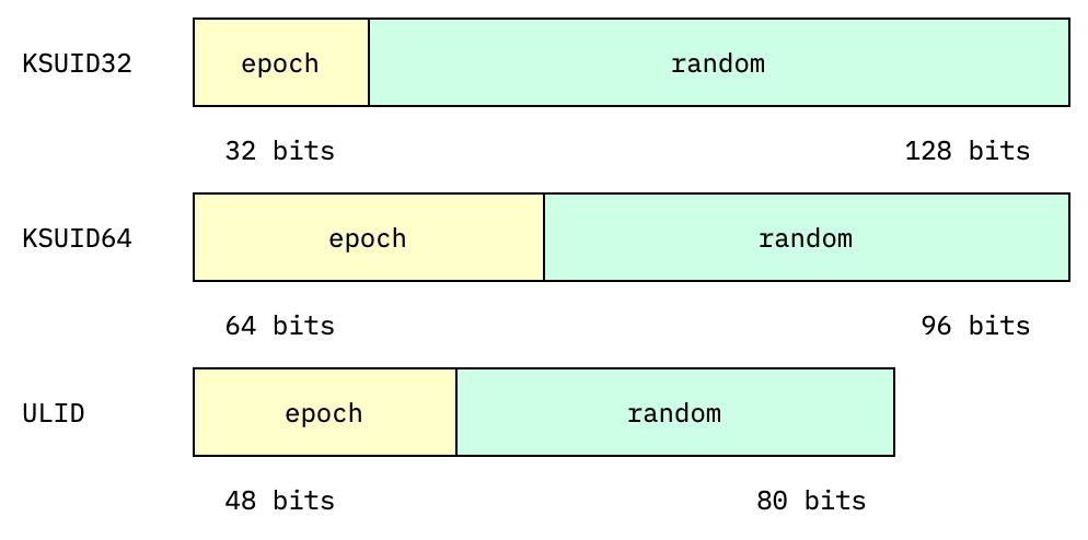 KSUID bit layout diagram