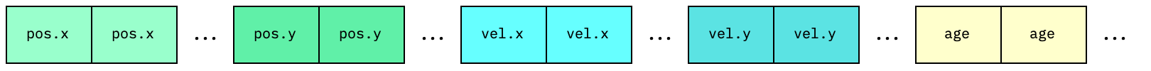 SOA memory block diagram