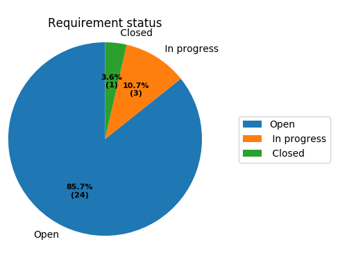 https://raw.codeproxy.net/useblocks/sphinxcontrib-needs/master/docs/_images/needpie_1.png