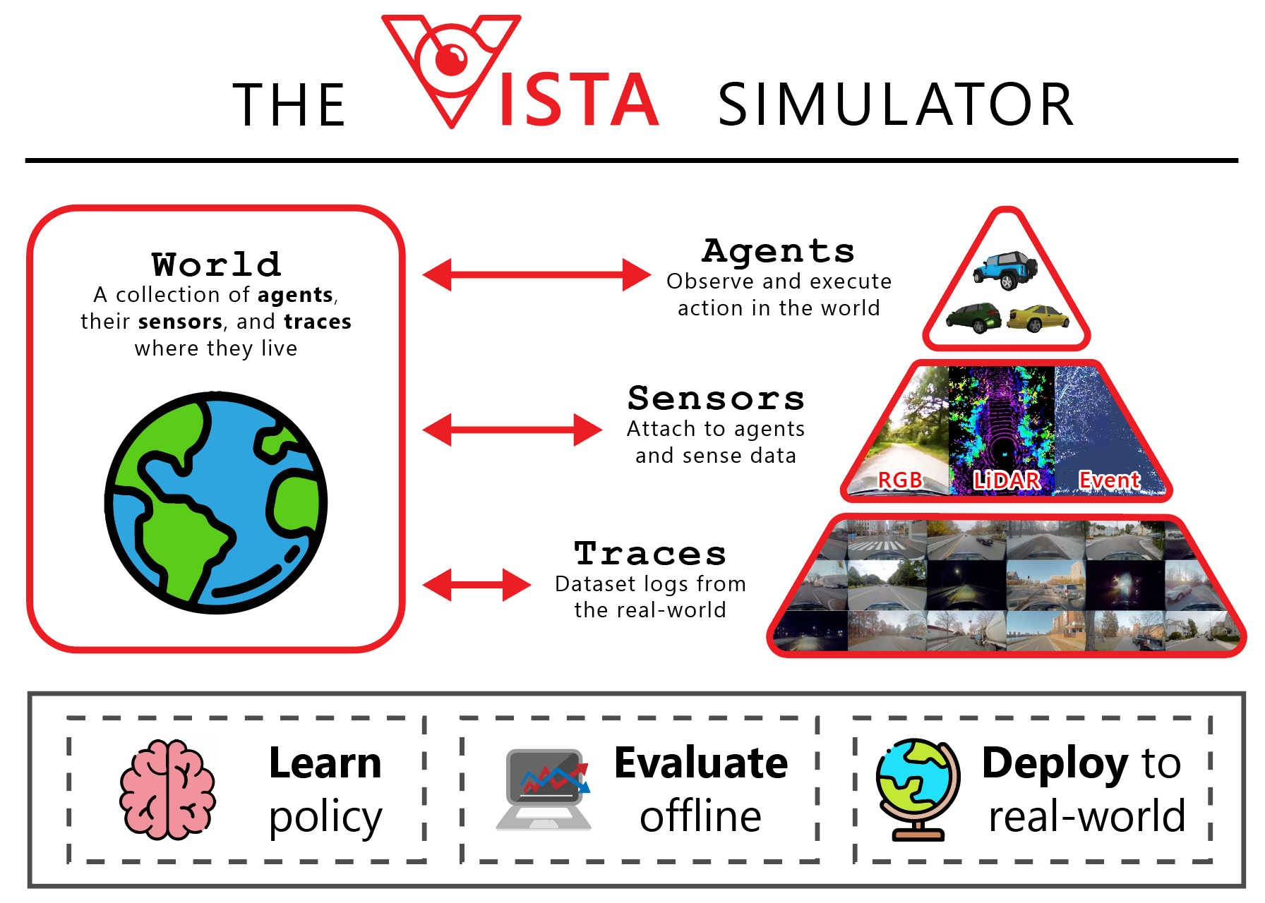 https://raw.codeproxy.net/vista-simulator/vista/main/docs/source/_static/overview.jpg