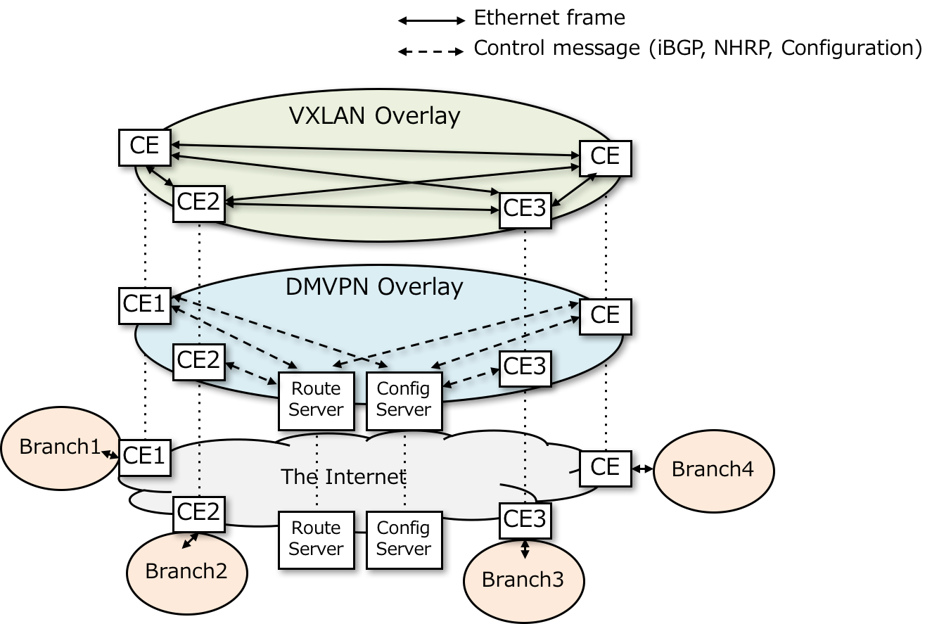 Overview of Nante-WAN Overlay